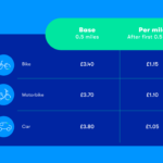 Stuart Drops 18% Minimum Order Fee for Deliveries Up to Half a Mile